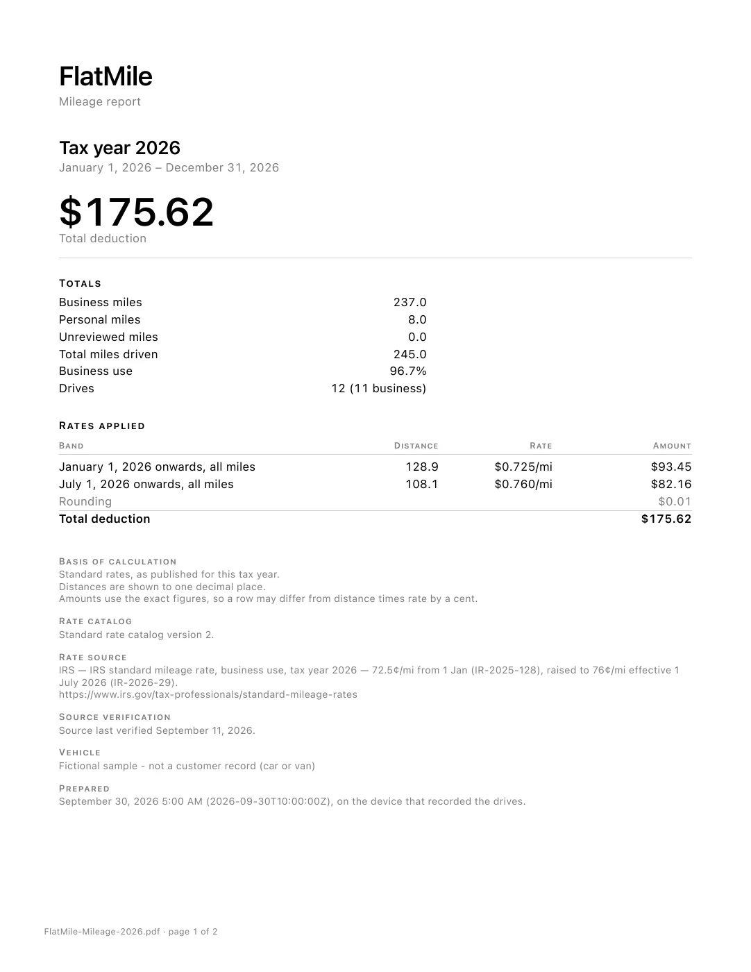 First page of a fictional FlatMile mileage report, with mileage totals, rates, sources and the sample-data label